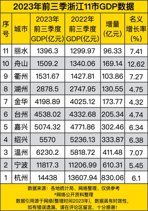 2023年前三季浙江11市gdp，杭州增量过八百亿，舟山增长率两位数腾讯新闻