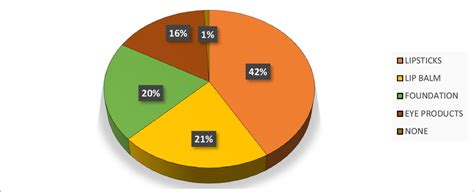 Kind of cosmetic products used | Download Scientific Diagram