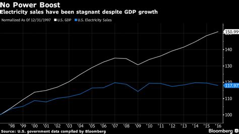 Utilities Face Declining Demand For Electricity The Wrongologist