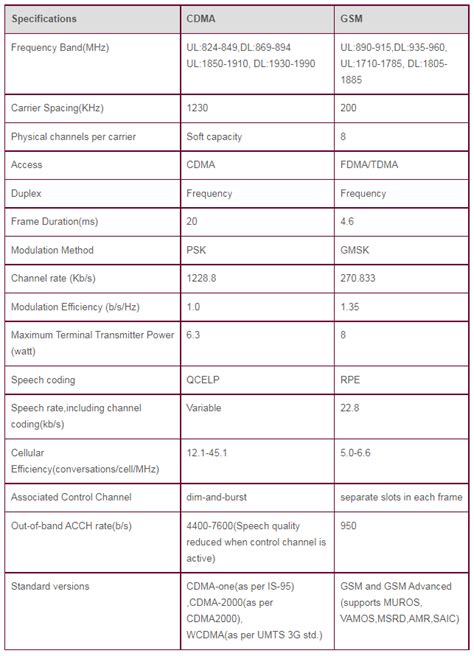 CDMA Vs GSM Difference Between CDMA And GSM News FMUSER FM TV