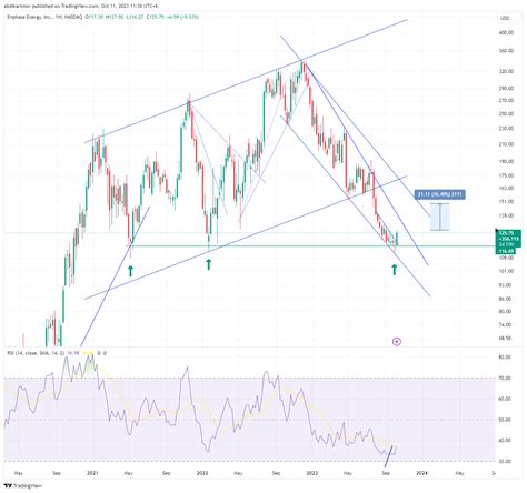 Nasdaq Enph Chart Image By Abdikarimov Tradingview