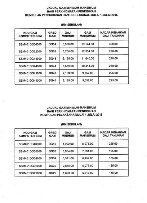 Jadual Gaji Minimum Maksimum Jaxsonteharrison