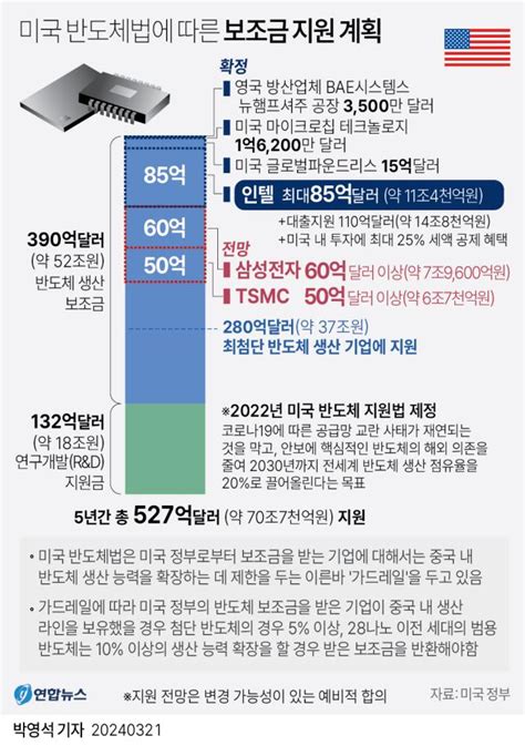 美 삼성에 반도체 보조금 9조원 쾌척역대 세 번째 규모 이코노믹데일리