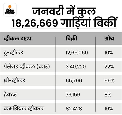 Vehicle Sales Increased By 14 In January जनवरी में 14 बढ़ी गाड़ियों