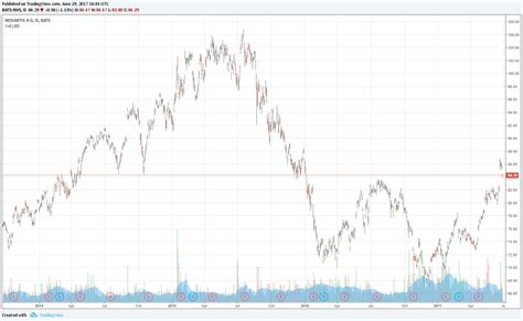 novartis  building  significant cardiovascular franchise valuentum