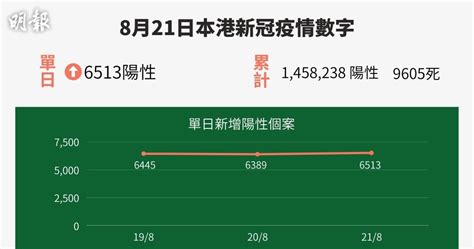 新冠疫情｜8月21日染疫數字圖表 1941 20220821 熱點 即時新聞 明報新聞網