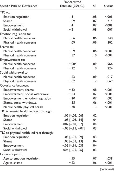 Direct And Indirect Effect Estimates And Covariances In Trauma Informed