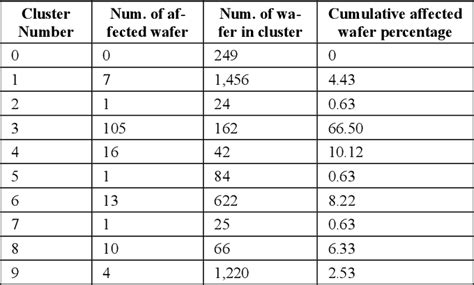 Figure From Clustering Wafer Defect Patterns Within The Semiconductor