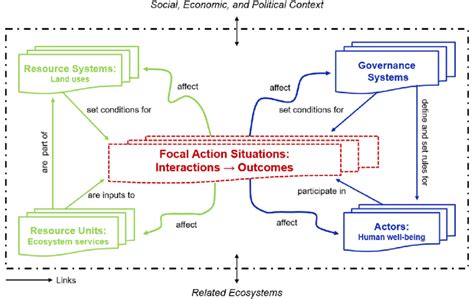 Revised Social Ecological Systems Framework Adapted For The Analysis Of