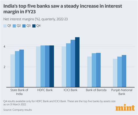 Will Banks Margins Dip If Interest Rates Ease Mint