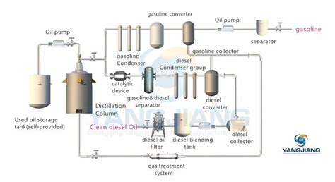 Power Saving Used Oil To Diesel Oil Oil Refinery Machine Plant Products