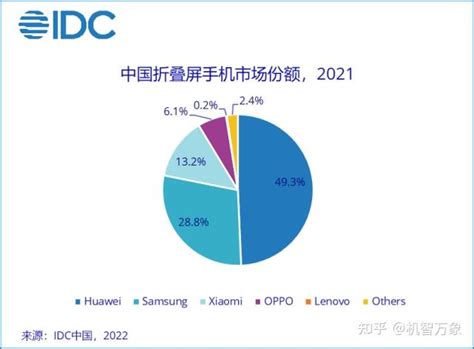 2021中国折叠屏手机市场排行 华为第一占比近五成oppo成最大黑马 知乎