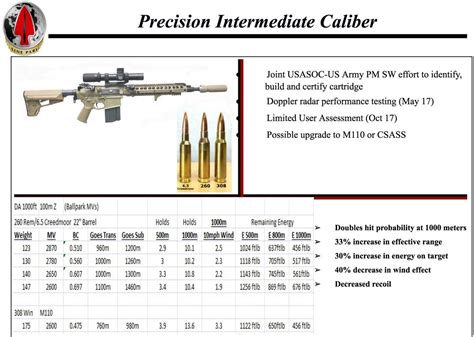 6 5 Creedmoor Ar Most Accurate Ar Caliber 308 Ar