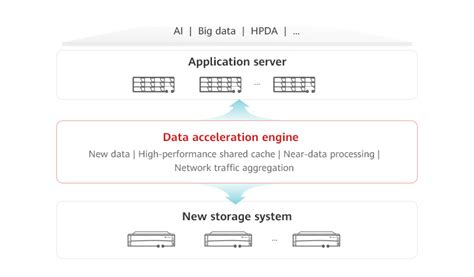 Embrace The New Workloads Of The Yottabyte Era Huawei OceanStor