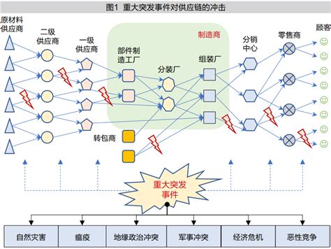 如何提升供应链的韧性 凤凰网