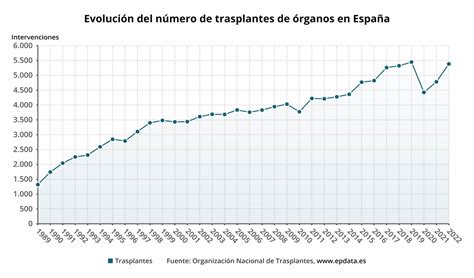 Espa A Realiz Trasplantes En Un M S Que En Y