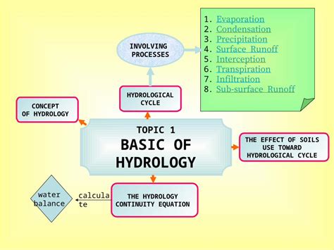 PPT TOPIC 1 BASIC OF HYDROLOGY CONCEPT OF HYDROLOGY HYDROLOGICAL