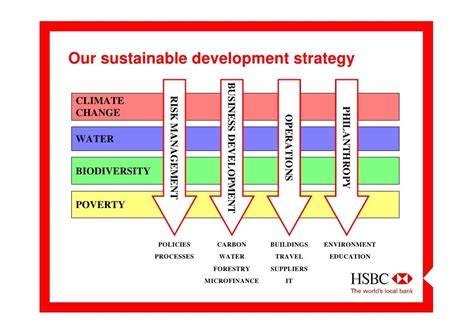 Sustainable Development At Hsbc