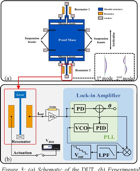 Figure From Parameter Optimization For Amplitude Modulated Resonant