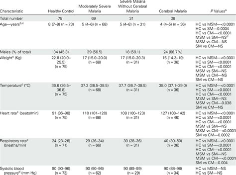 Baseline Characteristics And Laboratory Data According To Clinical