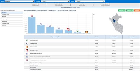 Onpe On Twitter Onpeinforma Actualizaci N De Resultados