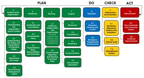 As Nzs Iso Environmental Management System My Safety Works