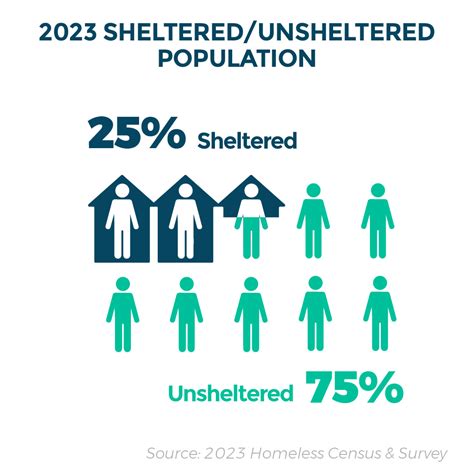 Homelessness by the Numbers - Destination: Home