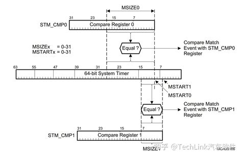 英飞凌Aurix2G TC3XX STM模块详解 知乎