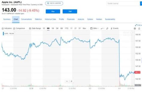 苹果股价暴跌近10 三个月市值累积跌去一个facebook 荔枝网新闻