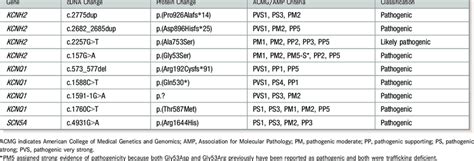 Acmg Criteria Used For Classification Of Pathogenic And Likely