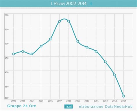 Tutto Quello Che Avreste Voluto Sapere Sul Gruppo 24Ore