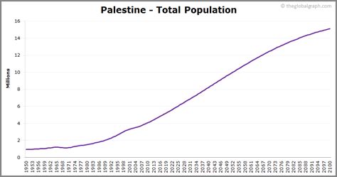 Palestine Population | 2021 | The Global Graph