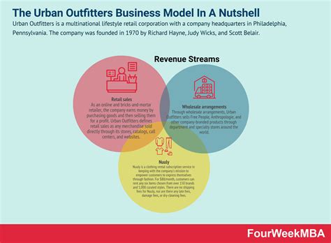 urban outfitters  money  urban outfitters business
