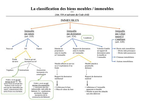 Classification Meuble Immeuble La Classification Des Biens Meubles