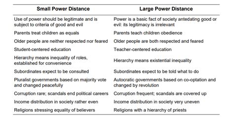 What Is Hofstede S Cultural Dimensions Theory Uk Vs China A