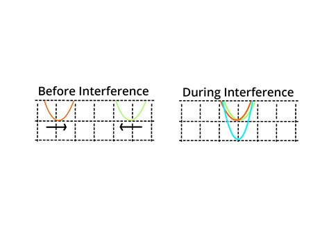 What Are Destructive Interference Definition Types And Importance Physics Aesl