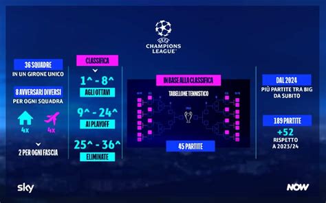 Nuova Champions League 2024 2025 Come Funziona Il Nuovo Format Spiegato Bene Descubra A