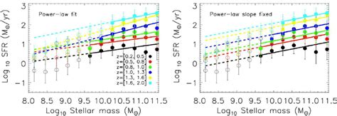 The Redshift Evolution Of The Average Sfr As A Function Of Stellar Mass Download Scientific