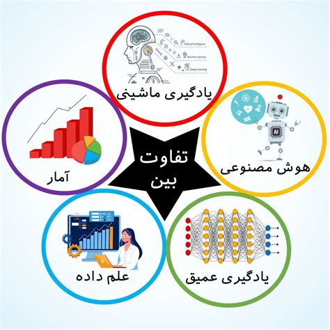 تفاوت بین یادگیری ماشین، علم داده، هوش مصنوعی، یادگیری عمیق و آمار