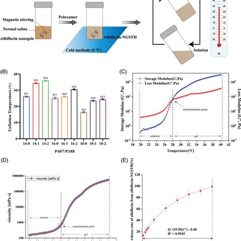 Mechanism And Characterization Of Albiflorin Nanogels A Preparation