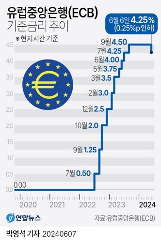 Ecb 기준금리 0 25％p↓…향후 경로 울퉁불퉁 종합2보 연합뉴스