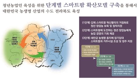 전북도 농업스타트업단지 조성사업 공모 선정