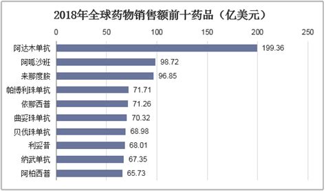 2018年中国抗癌良药“单克隆抗体”药物市场规模达到160亿元「图」华经情报网华经产业研究院