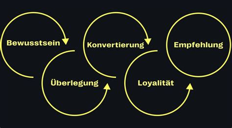 B2B Customer Journey Definition Phasen Touchpoints KPIs Meh Bi