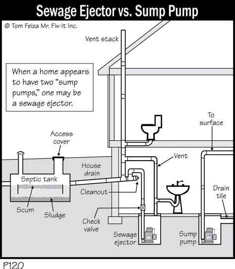 P120 Sewage Ejector Vs Sump Pump Covered Bridge Professional Home Inspections