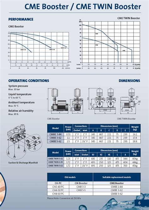 Grundfos Cmbe 5 62 Variable Speed Booster Pump