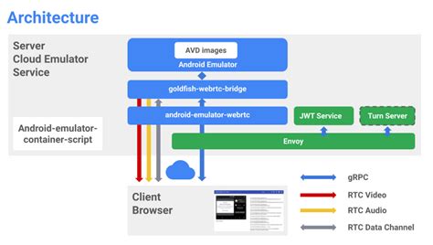 Cloud Based Emulators For Efficient Development And Testing In Android