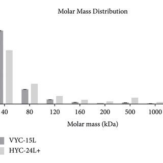 Characterization And Endotoxin Quantification Of Ha Degradation