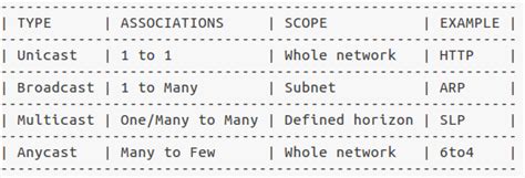 Difference Between Unicast Anycast Broadcast And Multicast Traffic