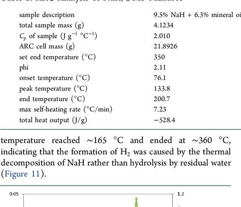 Table 2 From Explosion Hazards Of Sodium Hydride In Dimethyl Sulfoxide